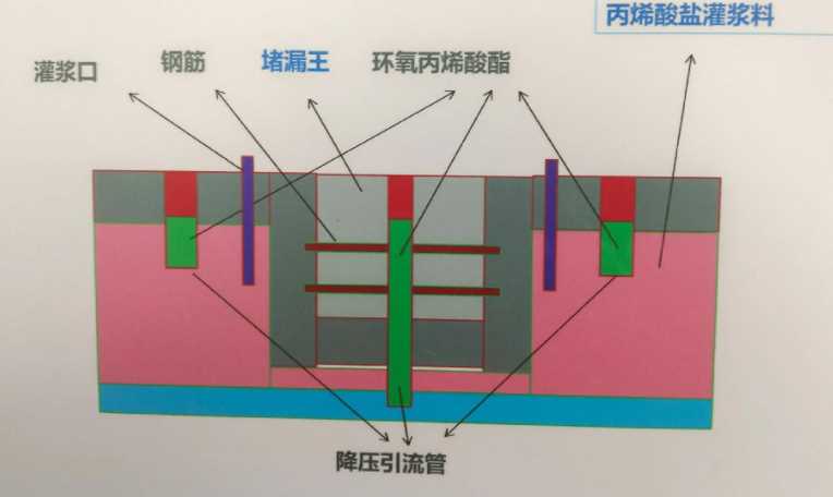 新乡获嘉县防水堵漏工程设计